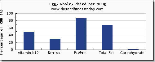 vitamin b12 and nutrition facts in an egg per 100g